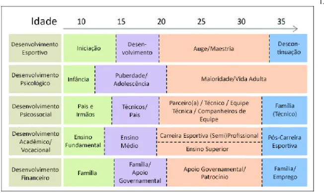 Figura 1: Modelo Holístico traduzido de Wylleman, Reints e De Knop (2013).