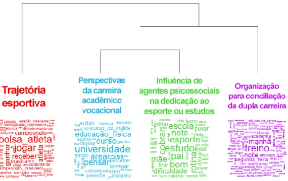 Figura 2: Dendrograma de classes emergidas do conteúdo das entrevistas