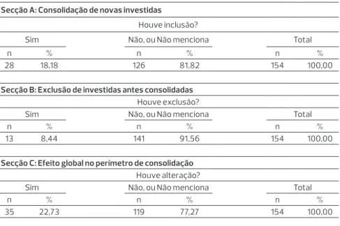 Tabela 7: Tipologia de efeitos da adoção da IFRS 10 Secção A: Consolidação de novas investidas