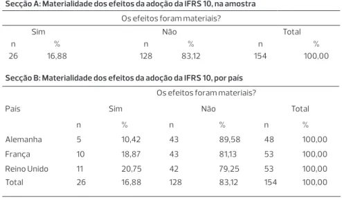 Tabela 8: Materialidade dos efeitos da adoção da IFRS 10 Secção A: Materialidade dos efeitos da adoção da IFRS 10, na amostra