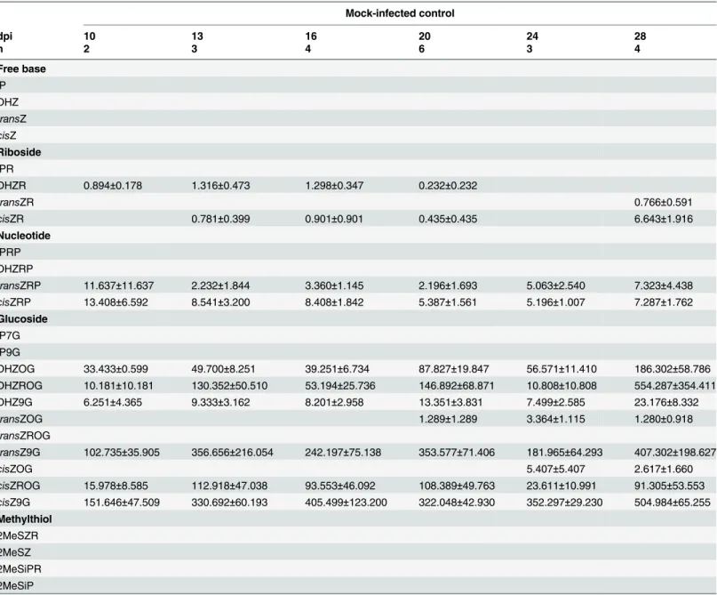 Table 2. Cytokinin concentrations (pmol g -1 FW) in mock-infected Z. mays cob tissue, during the U