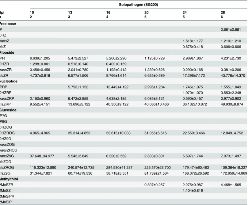 Table 4. Cytokinin concentrations (pmol g -1 FW) in U. maydis solopathogen infected Z