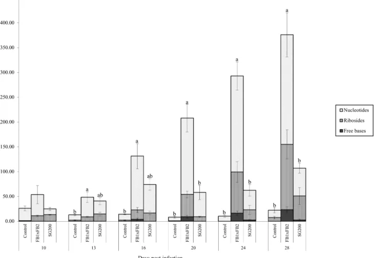 Fig 6. Total FBRNT CK concentration (pmol g -1 FW) for control, dikaryon and solopathogen injected cob tissue at specific days post infection (dpi)