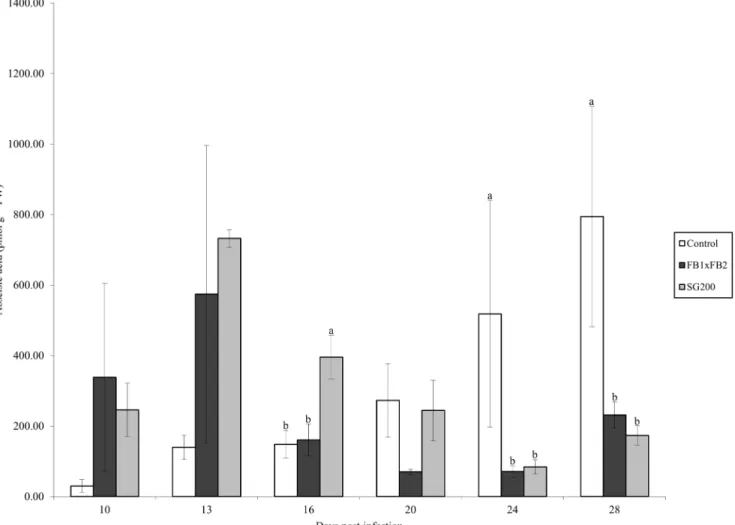 Fig 3 represent all compounds scanned for on the HPLC-ESI MS/MS (excluding aromatic CKs) including those that were undetected