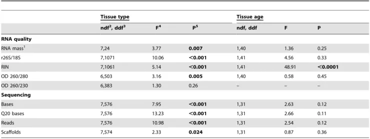 Table 1. Effects of tissue type and age on metrics of RNA quality and sequencing.