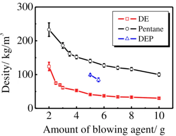 Fig. 2. Relationship of density and amount of blowing agent for tannin/furanic rigid foams 