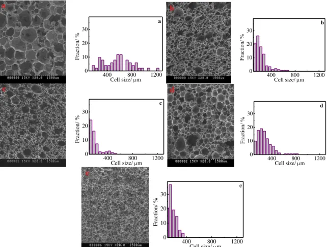 Fig.  3.  SEM  and  cell  size  distribution  of  (a)  DE  foam  with  density  32  kg/m 3 ;  (b)  DE  foam  with  density 62 kg/m 3 ; (c) DE foam with density 87 kg/m 3 ; (e) pentane foam with density 120 kg/m 3 ; (f)  DEP foam with density 100 kg/m 3