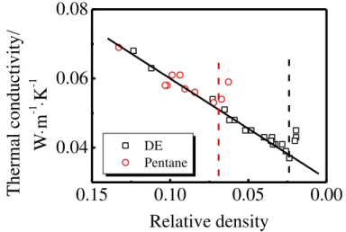 Fig. 5. Effect of relative density of tannin/furanic rigid foam on thermal conductivity