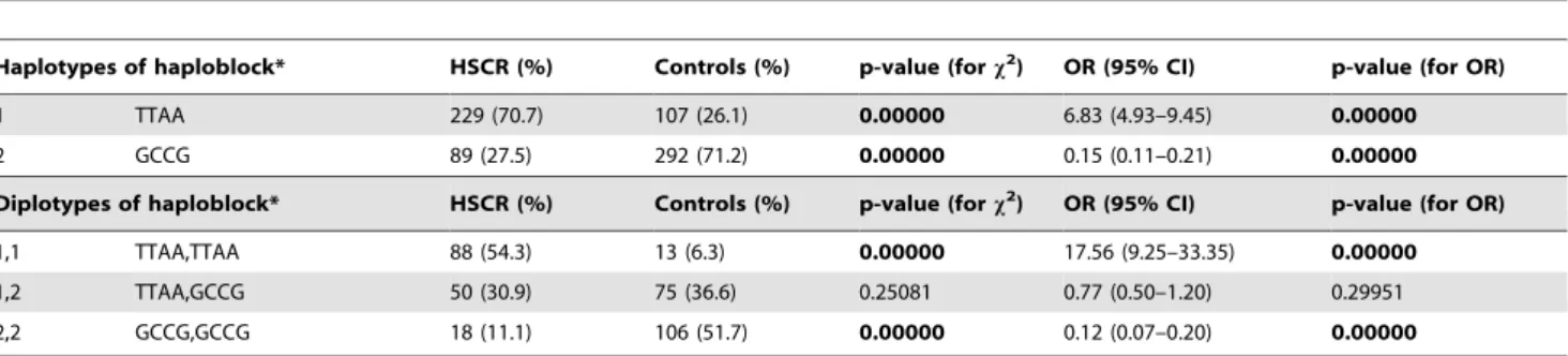 Table 2. Distribution of haplotypes and diplotypes of 59 region haploblock in HSCR patients and controls.