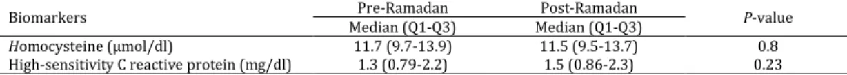 Table 1. Comparison of inflammatory biomarkers pre- and post-Ramadan fasting