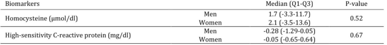 Table 2. Comparison of changes in inflammatory biomarkers across genders
