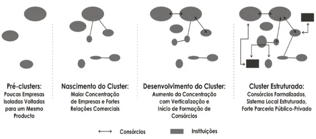 Figura 3 –  Esquema da evolução dos Clusters 