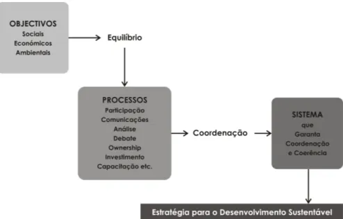 Figura 6 – Estratégia de Desenvolvimento Sustentável 