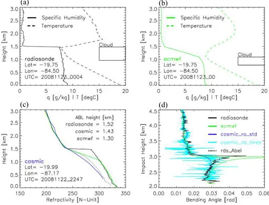 Fig. 2. Typical ABL structure in one VOCALS radiosonde (black) with the near-coincident COSMIC-RO (blue) and ECMWF analysis (green) profiles