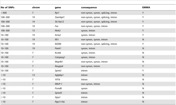 Table 4. Phenotype-specific genetic polymorphisms within S. pneumoniae resistance QTLs leading to amino acid change or alteration within the splicing site.