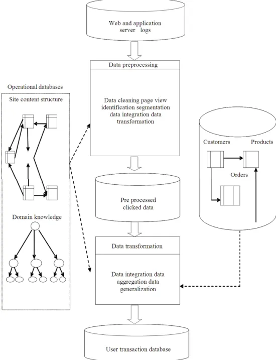 Fig. 2.  Proposed web usage mining architecture  Our  proposed  method  is  a  combination  of  content 