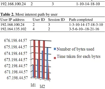 Table 1. The path completed by user after pre-processing  User IP address  User ID  Session ID  Path completed 