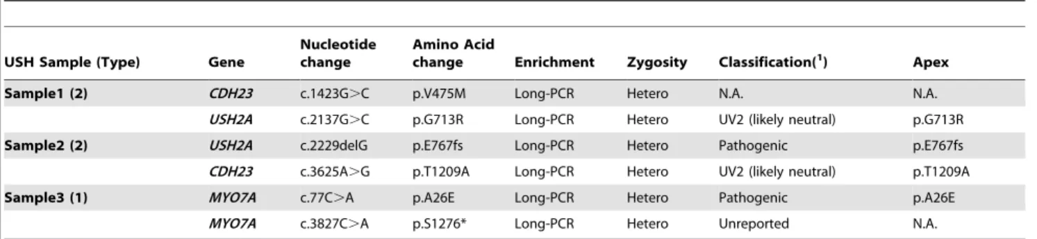Figure 3. Coverage data for long-PCR NGS sequencing. Relationship between the minimum depth coverage and the extent of basepairs of Usher exons sequenced