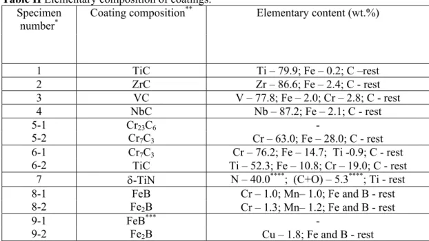 Table II Elementary composition of coatings. 