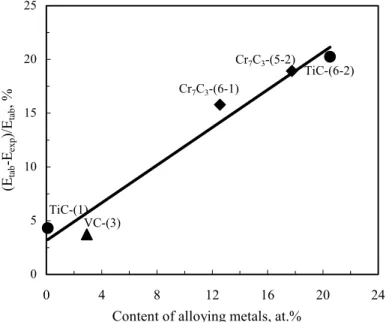 Fig. 1 Summary of the data concerning the difference between the values of Young's modulus  for coatings from a handbook, E tab , and those determined experimentally, E exp , vs