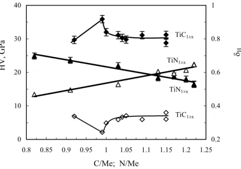Fig. 2 Correlation of Vickers hardness, HV, and the plasticity characteristic  δ H  for coatings  made of TiC and TiN vs