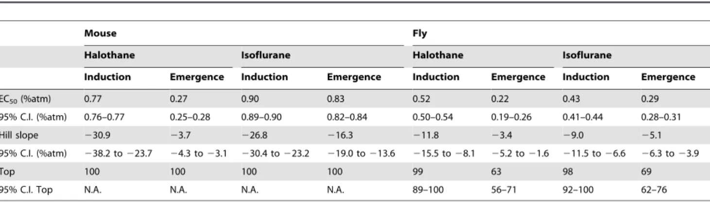 Table 1). Significant differences in the EC 50 s and Hill slopes are consistent with the notion that emergence from anesthesia is not the mirror opposite process of induction.
