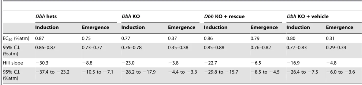 Table 2. Best fit parameters for isoflurane studies in Dbh null and heterozygous control mice.