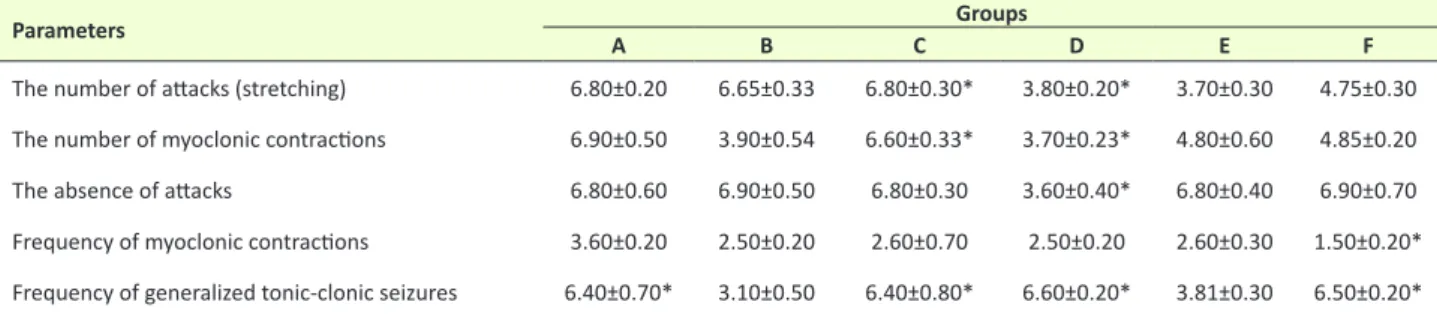 Table 1.  Comparison of effect of basil hydro-alcoholic extract against pentylenetetrazole-induced seizure in mice