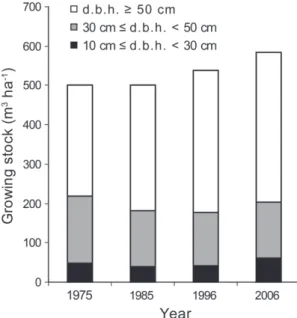 Figure 9. Distribution of growing stock in three d.b.h. classes in the Kopa forest reserve.