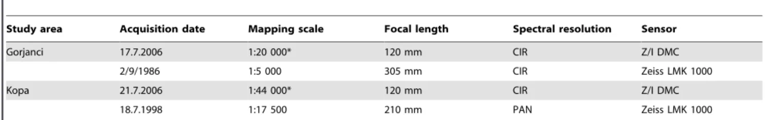 Table 1. Summary of the characteristics of the image data used.