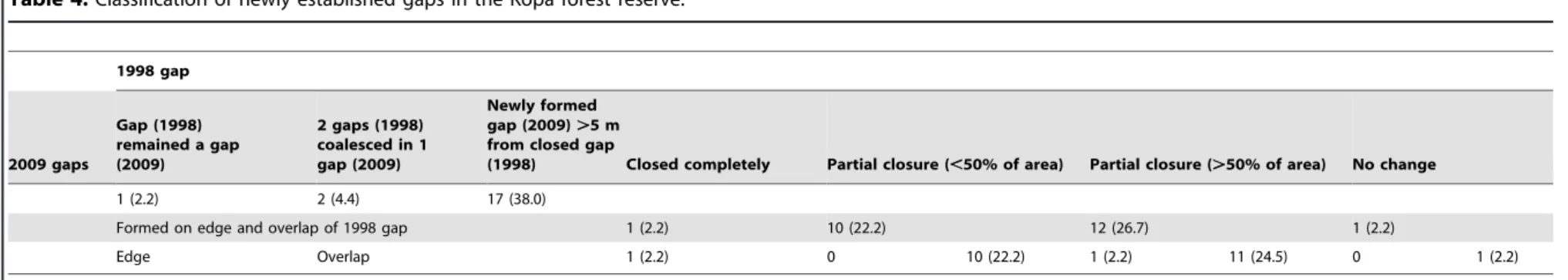 Table 4. Classification of newly established gaps in the Kopa forest reserve. 1998 gap 2009 gaps Gap (1998) remained a gap(2009) 2 gaps (1998) coalesced in 1gap (2009) Newly formedgap (2009) .5 mfrom closed gap