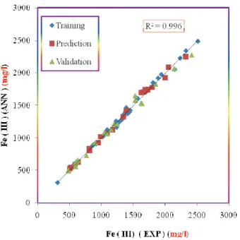 Figure 7. Plot of calculated ferric iron precipitation against  experimental values. 