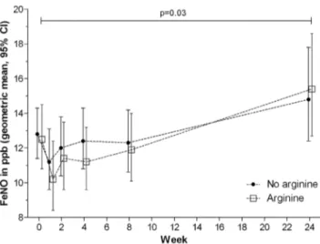 Figure 5. Fractional exhaled nitric oxide before and after ingestion of L-arginine hydrochloride 6.0 g or matching placebo
