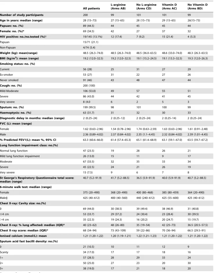 Table 2. Baseline characteristics. All patients L-arginine(Arms AB) No L-arginine(Arms CD) Vitamin D(Arms AC) No Vitamin D(Arms BD)