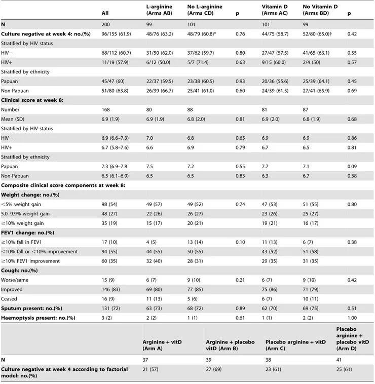 Table 3. Primary Outcomes.