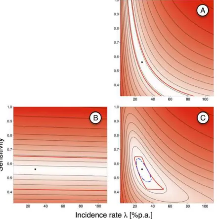 Fig 7. Incidence rate vs. sensitivity, maximum-likelihood estimate and plausible parameter range, Ugandan sex workers