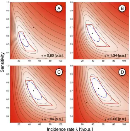 Fig 8. Incidence rate vs. sensitivity, maximum-likelihood estimates and plausible parameter ranges for different recovery rates, Ugandan sex workers