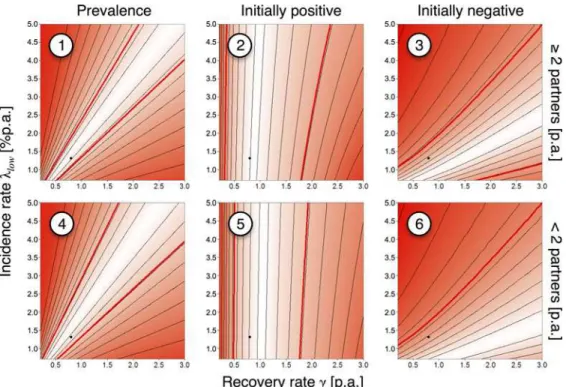 Fig 6 shows the results of a model fit, where we aimed at producing the best fit to the initial prevalence and the apparent clearance as in Fig 1B