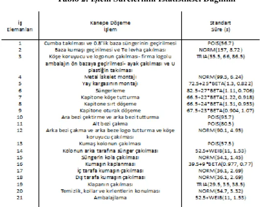 Tablo 2: İşlem Sürelerinin İstatistiksel Dağılımı 