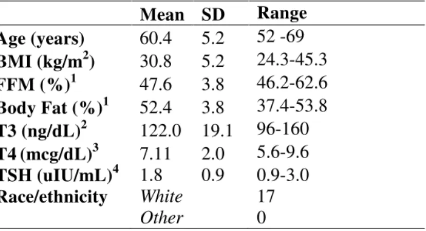 Table 1. Clinical characteristics of post-menopausal women (n=17) who completed both the  black pepper and no pepper control study days 1 