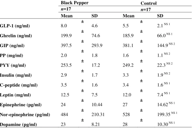 Table 4. Plasma biomarkers 30 minutes after ingestion of a mixed meal containing black pepper  (0.5g) compared with no pepper control in overweight post-menopausal women (n=17) 1 
