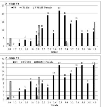 Figure 2. Frequency distributions for the character grade of susceptibility  to CPMMV for the parental and F 3  generations related to the cross CD  206 x BRSMT Pintado, assessed in the V4 and V6 stages of soybean  development.