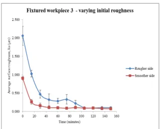Fig. 8.  Effect of varying initial roughness - workpiece 3 