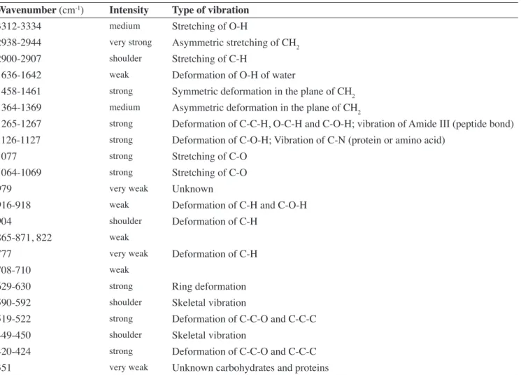 Table 2. Main scattering bands of honey and their respective assignments — Bandes importantes du miel et leurs affectations.