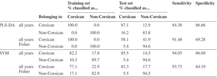 Table 4. Confusion matrix for the Partial Least Squares-Discriminant Analysis (PLS-DA) and Support Vector Machines  (SVM) equations Corsican vs the rest using training and test set for both years’ samples before and after variable selection  (Fisher) —  Ma