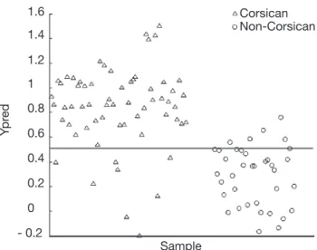 Figure  4.  Partial  Least  Squares-Discriminant  Analysis  (PLS-DA) prediction results for the test data set — Résultats  de la prédiction Partial Least Squares-Discriminant Analysis  (PLS-DA) pour le jeu de données de test.