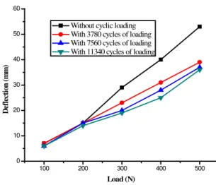 Fig. 8. The deflection test for mono Carbon–Glass leaf spring 