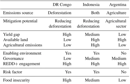 Table 5. Mitigation potential for DR Congo, Indonesia and Argentina.