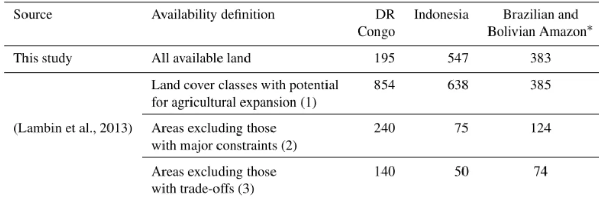Table 6. Available land area (in ‘000 km 2 ) for three regions.