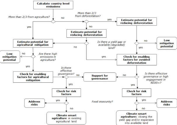 Figure 2. Decision tree to identify priority areas for mitigation interventions. Data required for decision making are described in Table 1.